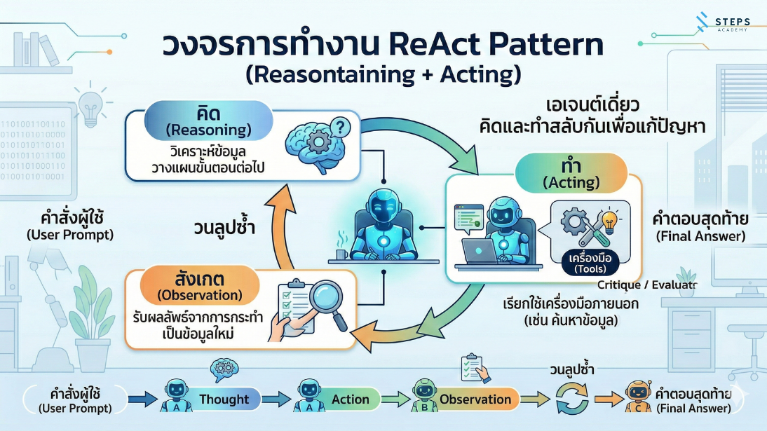 AI สำหรับธุรกิจ