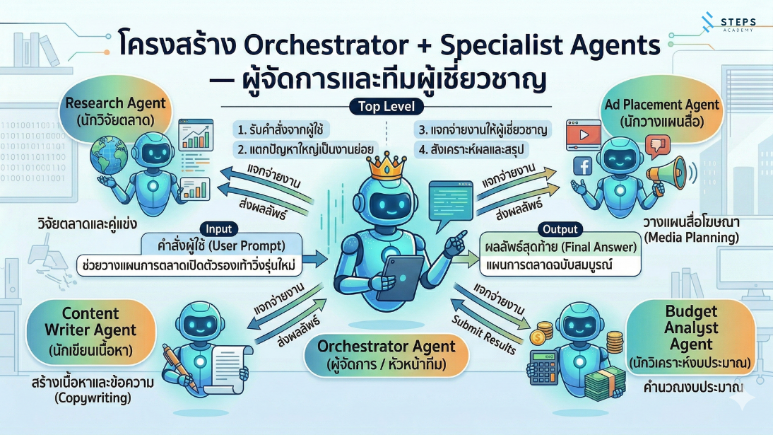 AI Agent คือ