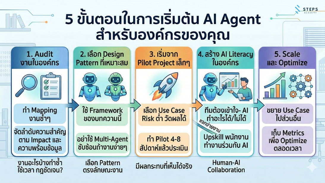 การทำ AI Agent